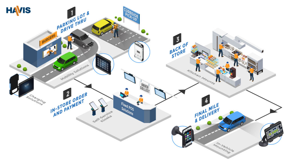 QSR END TO END SOLUTION